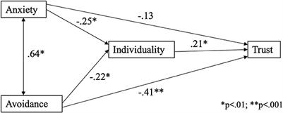 Trust in relationships: a preliminary investigation of the influence of parental divorce, breakup experiences, adult attachment style, and close relationship beliefs on dyadic trust